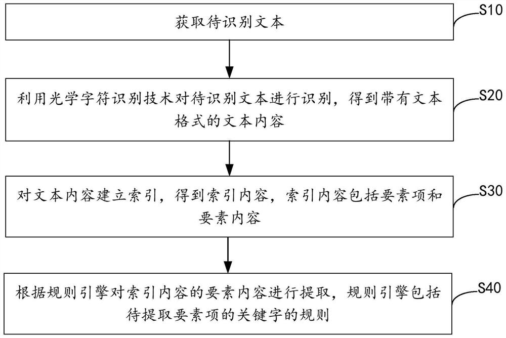 文本要素内容的提取方法及装置、设备、计算机存储介质