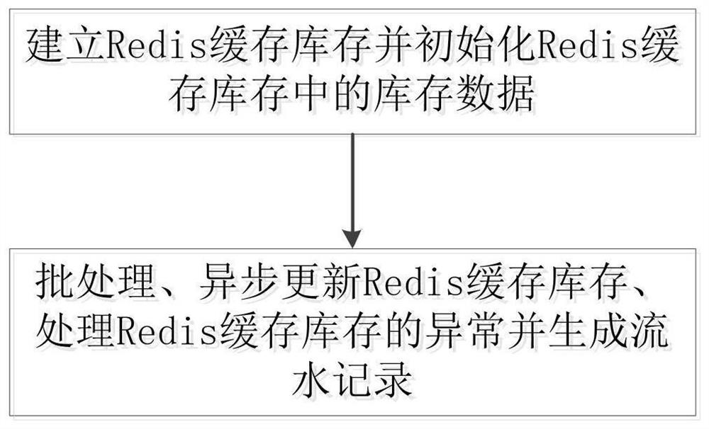 一种库存管理方法