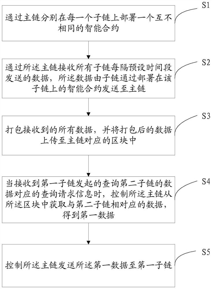 联盟链中解决子链间数据隔离的数据处理方法及终端