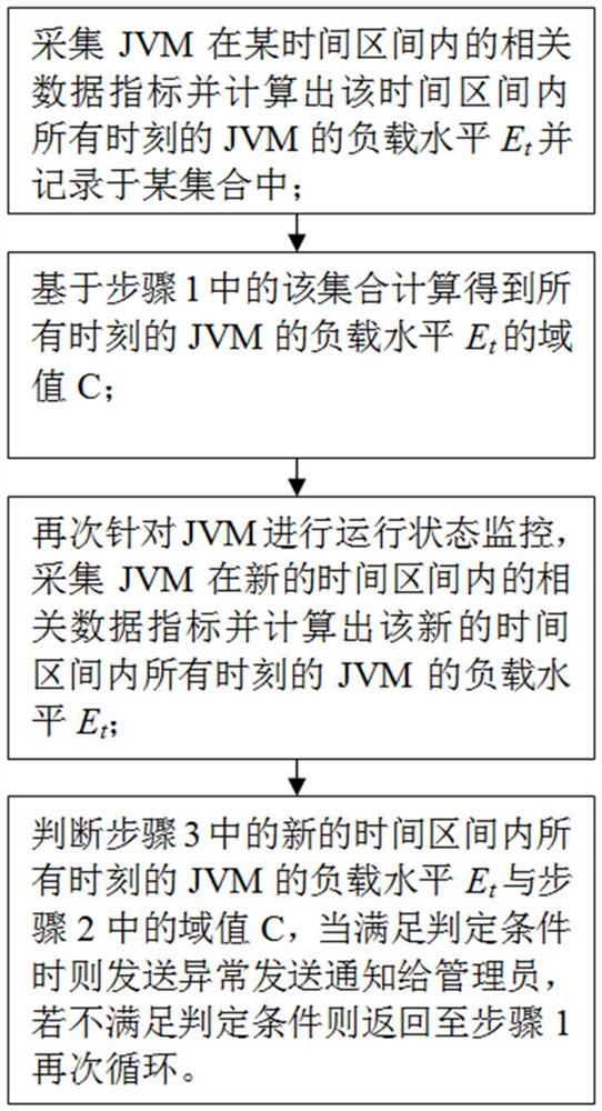 一种JVM负载状态的评估方法、设备及存储介质