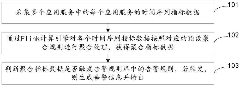 应用服务指标监控方法、装置、计算机设备和存储介质