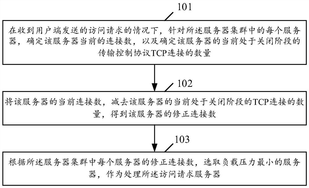 负载均衡方法及装置