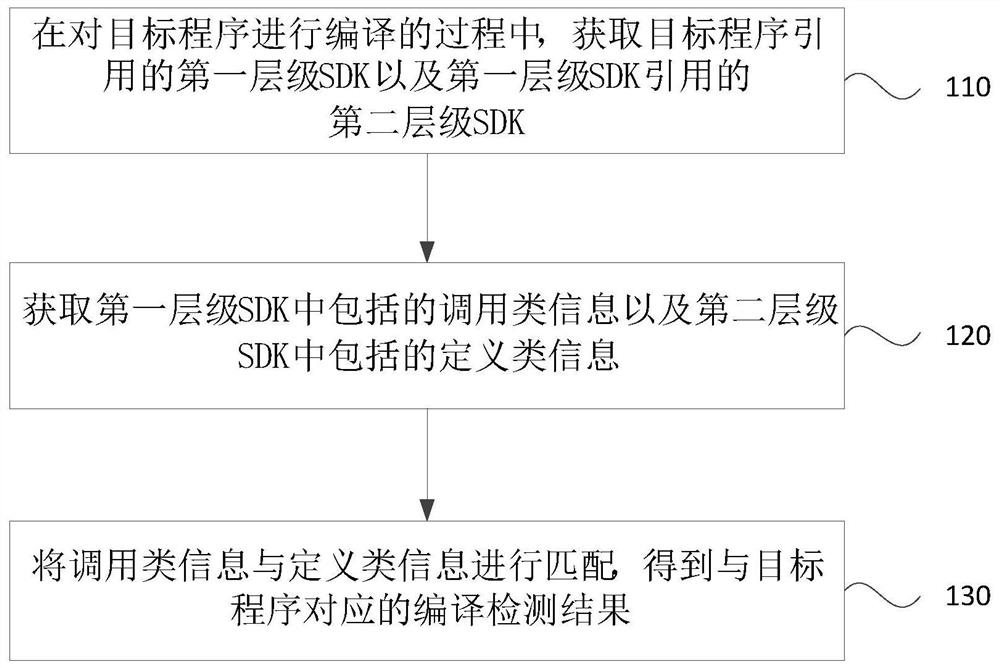 编译检测方法、装置、设备及存储介质