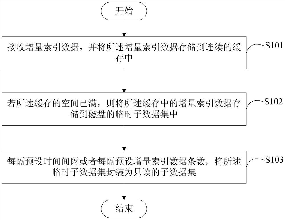 一种增量索引数据的处理方法和装置