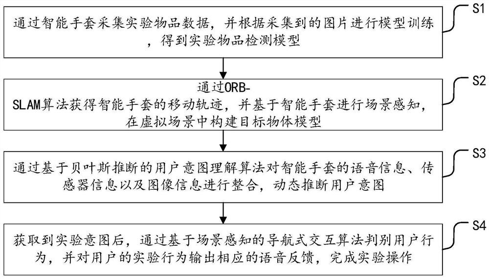 一种基于智能手套的实验场景感知交互方法