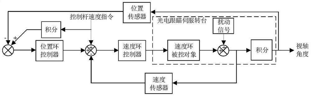 基于控制杆数据的光电跟瞄半自动复合控制系统及方法