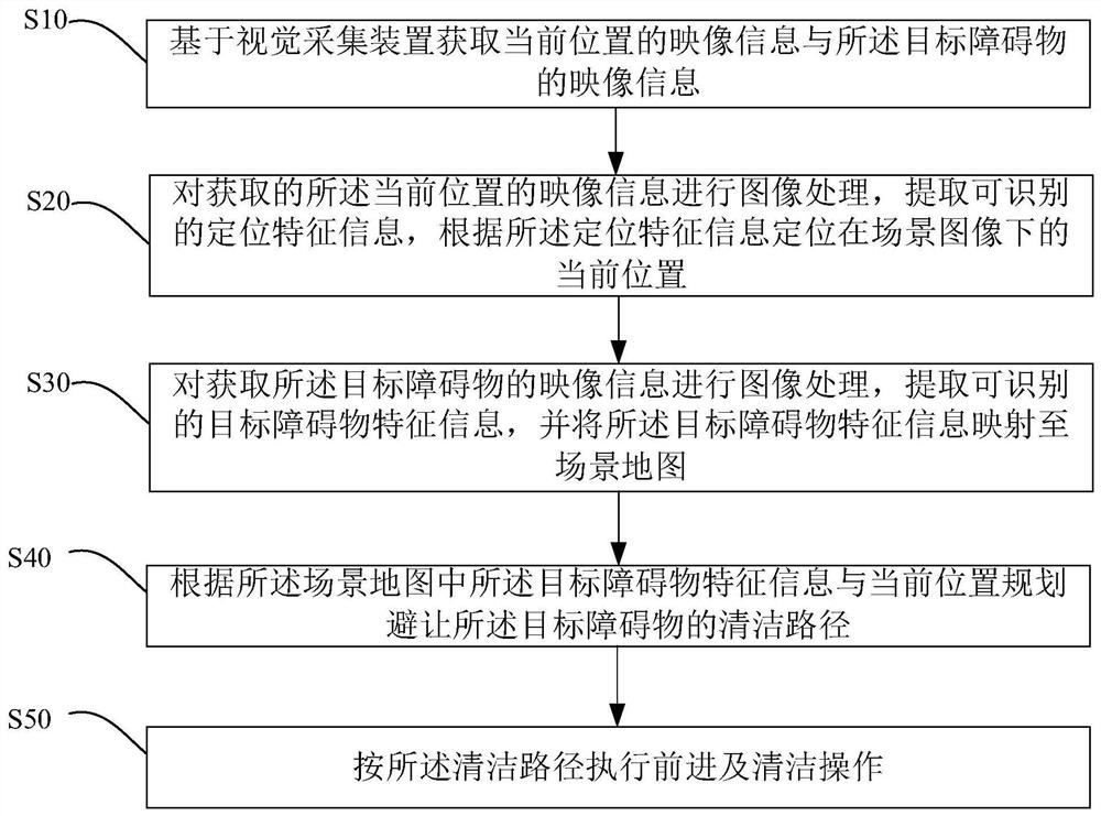 视觉机器人及其清洁控制方法、系统和芯片