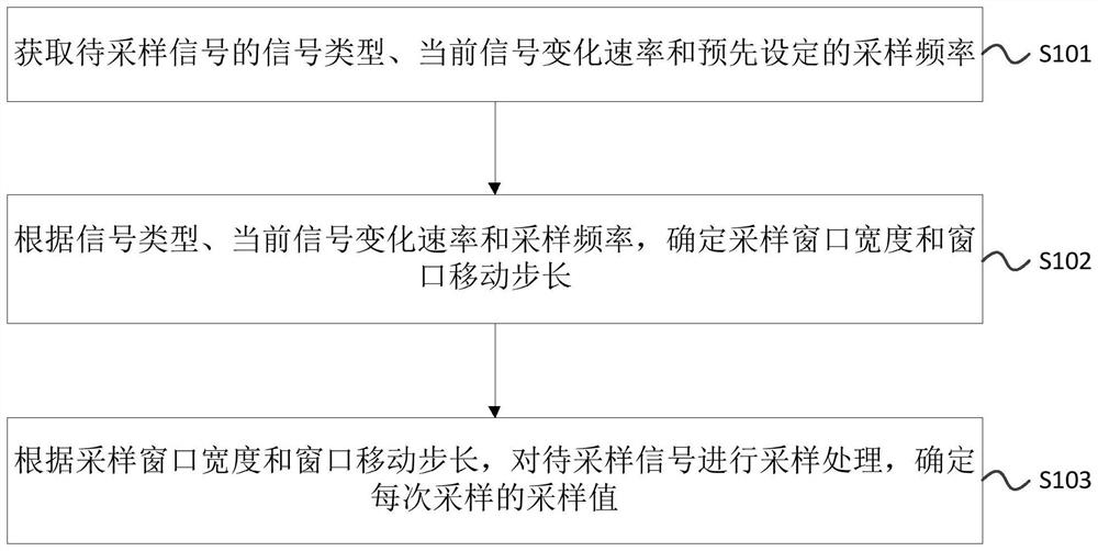 信号采样处理方法、装置、设备和存储介质