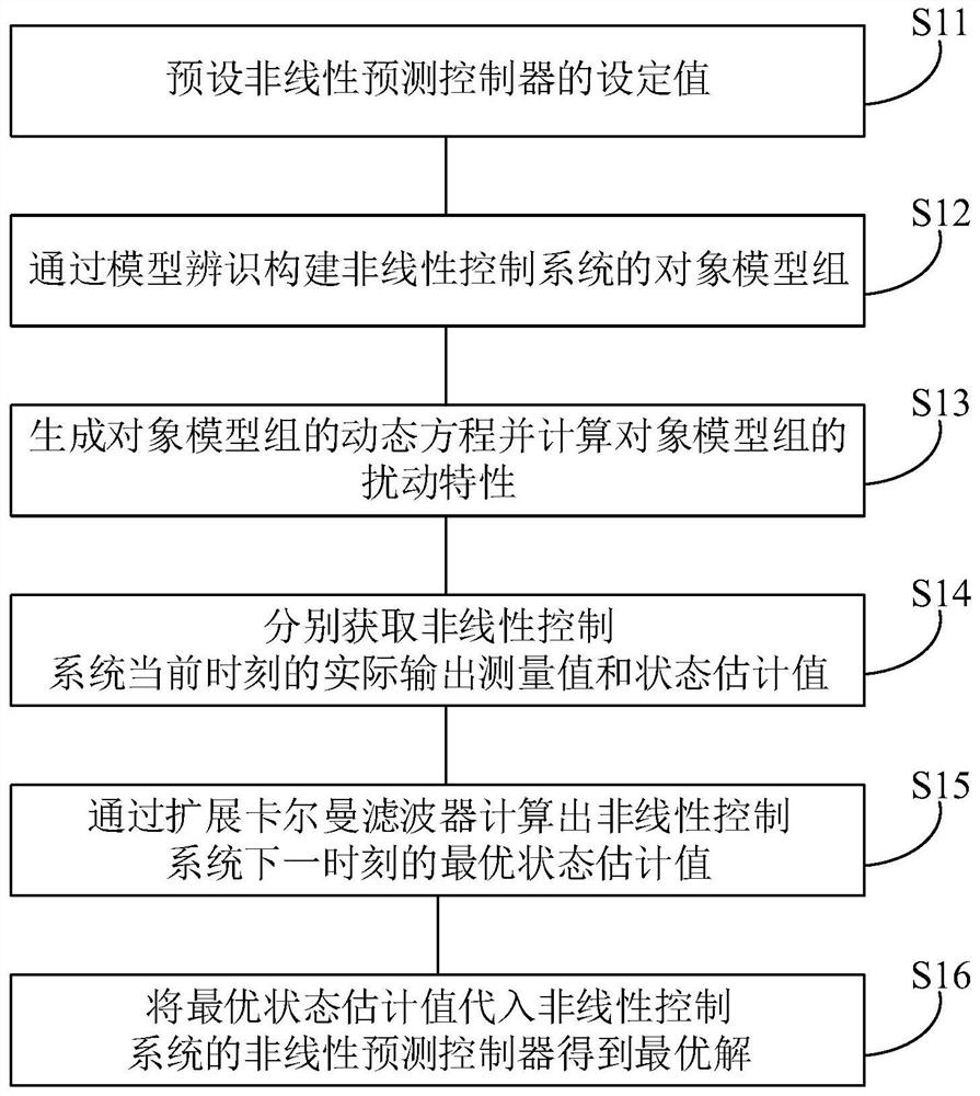 存储器、吸收塔液位非线性控制方法、装置和设备