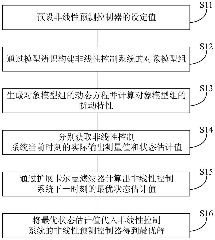 存储器、加热炉出口温度控制方法、装置和设备