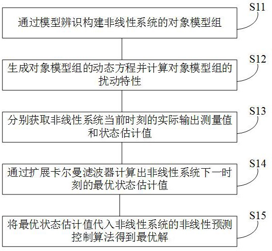 存储器、非线性预测控制方法、装置和设备