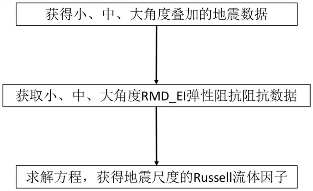 利用地震资料确定Russell流体因子的方法及系统