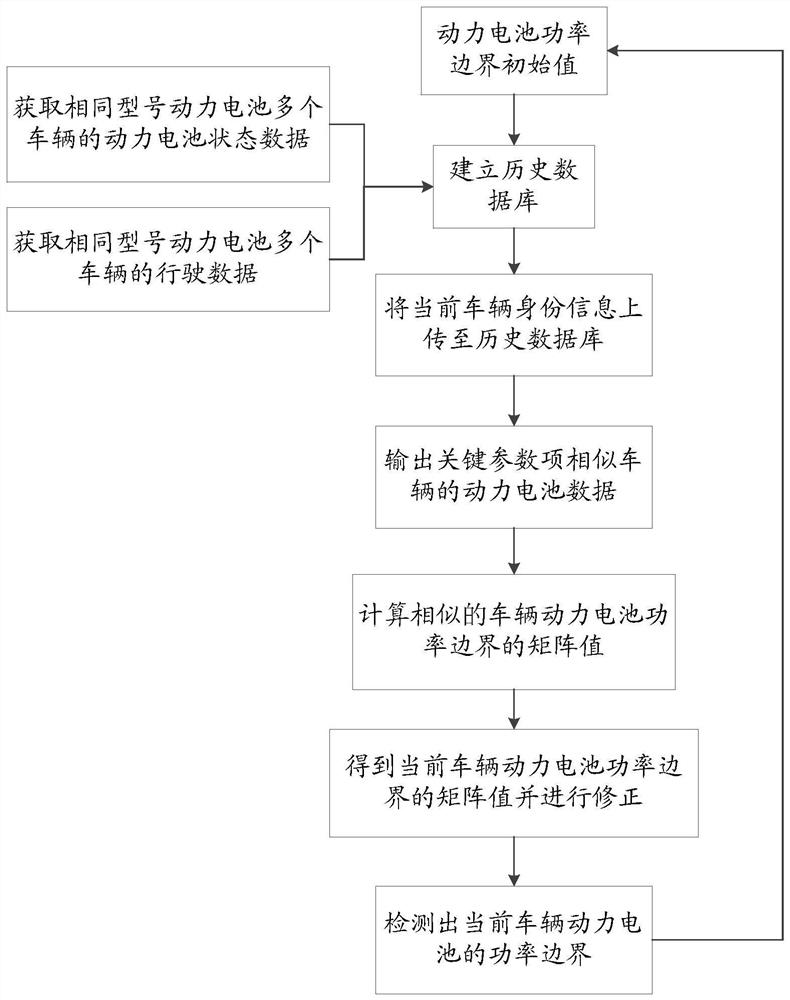 一种动力电池功率边界的检测方法、装置及电动汽车