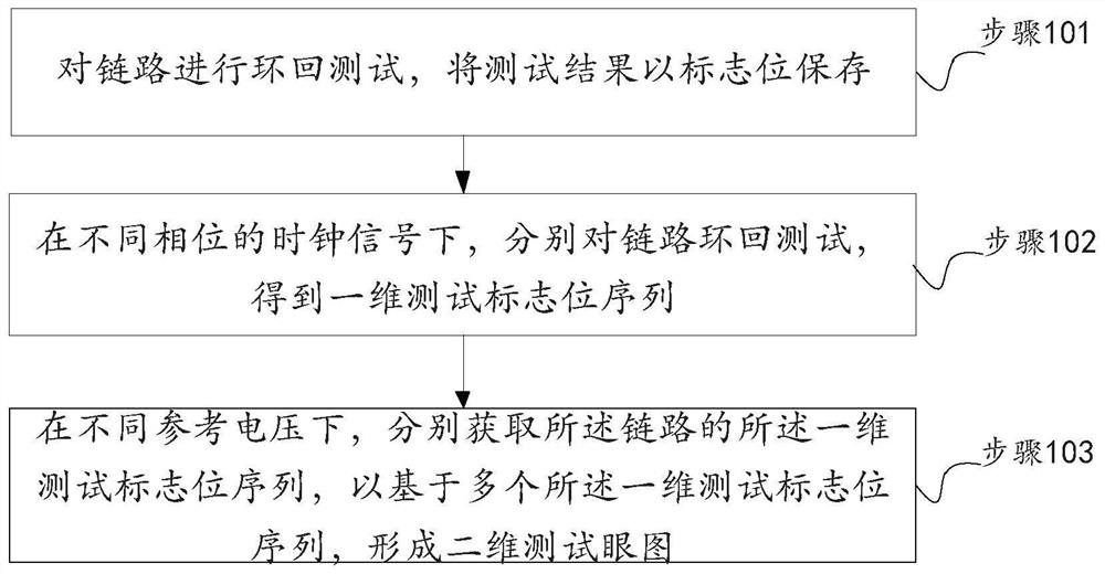 一种眼图测试方法、装置及设备