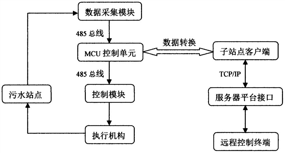 一种智慧水务监控系统