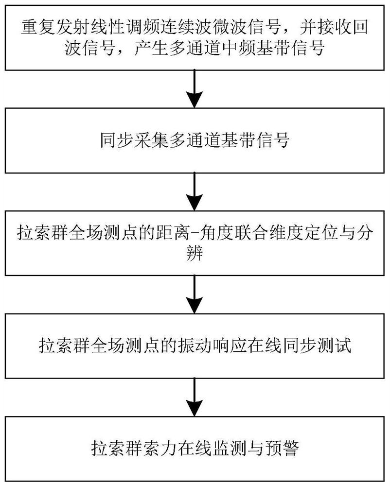 基于微波全场感知的桥梁拉索群索力同步监测系统及方法