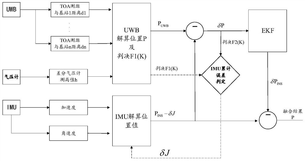 一种改进的UWB/IMU融合室内行人定位方法