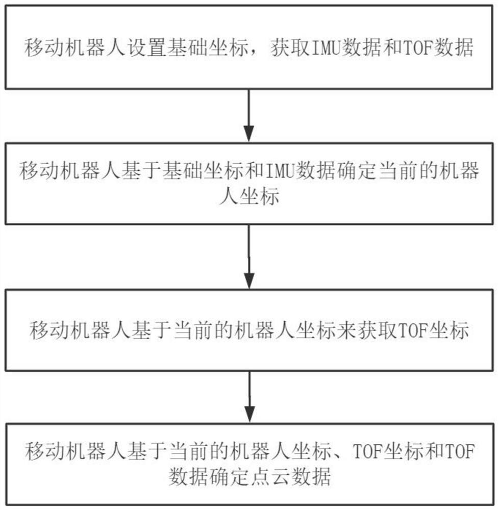 基于单点TOF的点云数据获取方法、芯片和移动机器人