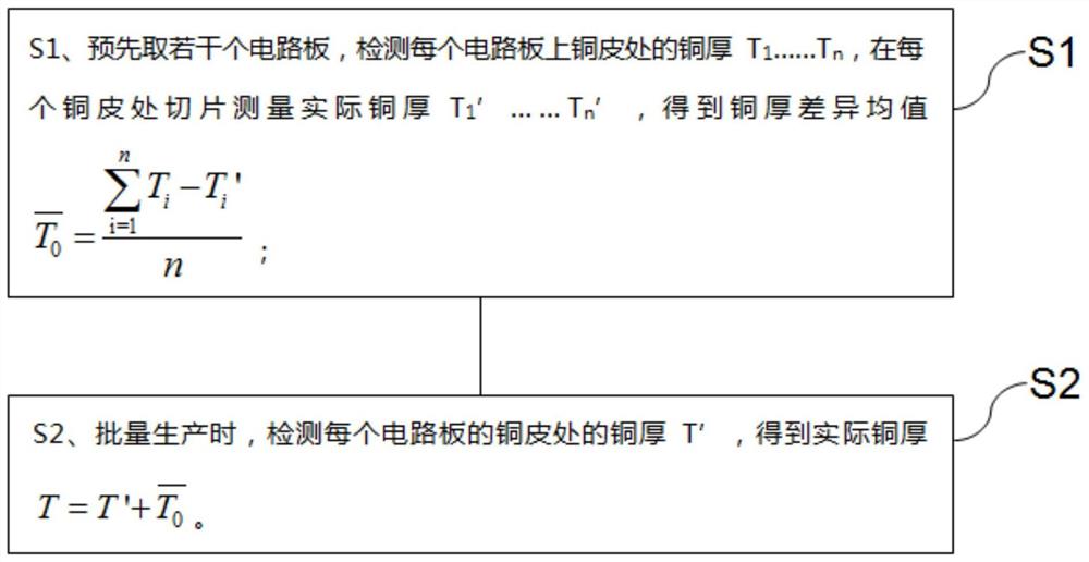 一种电镀铜厚量测方法及电路板