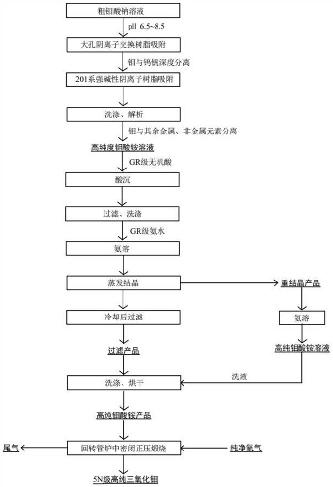 一种5N级高纯三氧化钼生产工艺