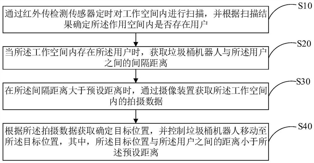 垃圾桶机器人的控制方法、垃圾桶机器人及芯片