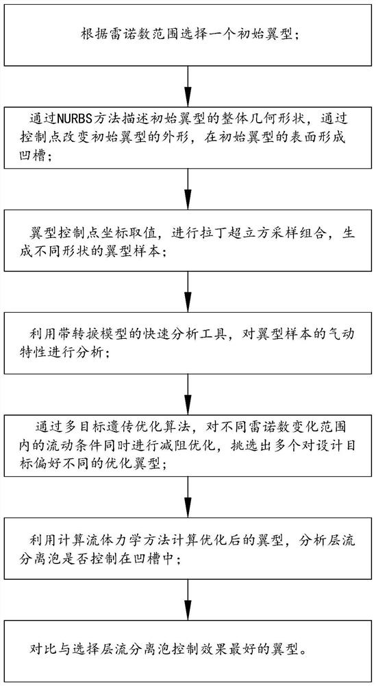 低雷诺数下层流分离控制减阻设计方法、机翼及飞行器