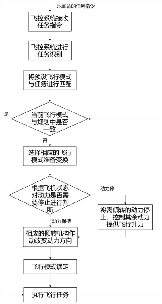 一种分布式倾转多旋翼飞行器的飞行模式控制方法