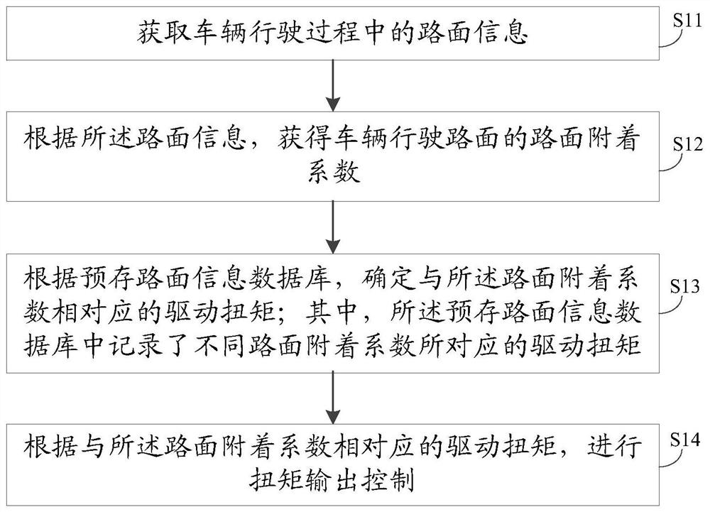 一种车辆的控制方法、装置及汽车