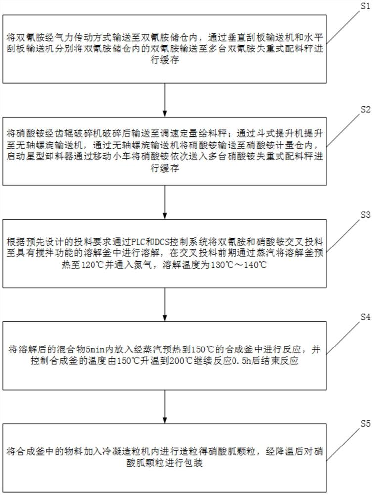 一种硝酸胍生产用全自动交叉配比投料方法及系统