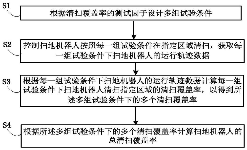 清扫覆盖率的测定方法、存储介质、扫地机器人