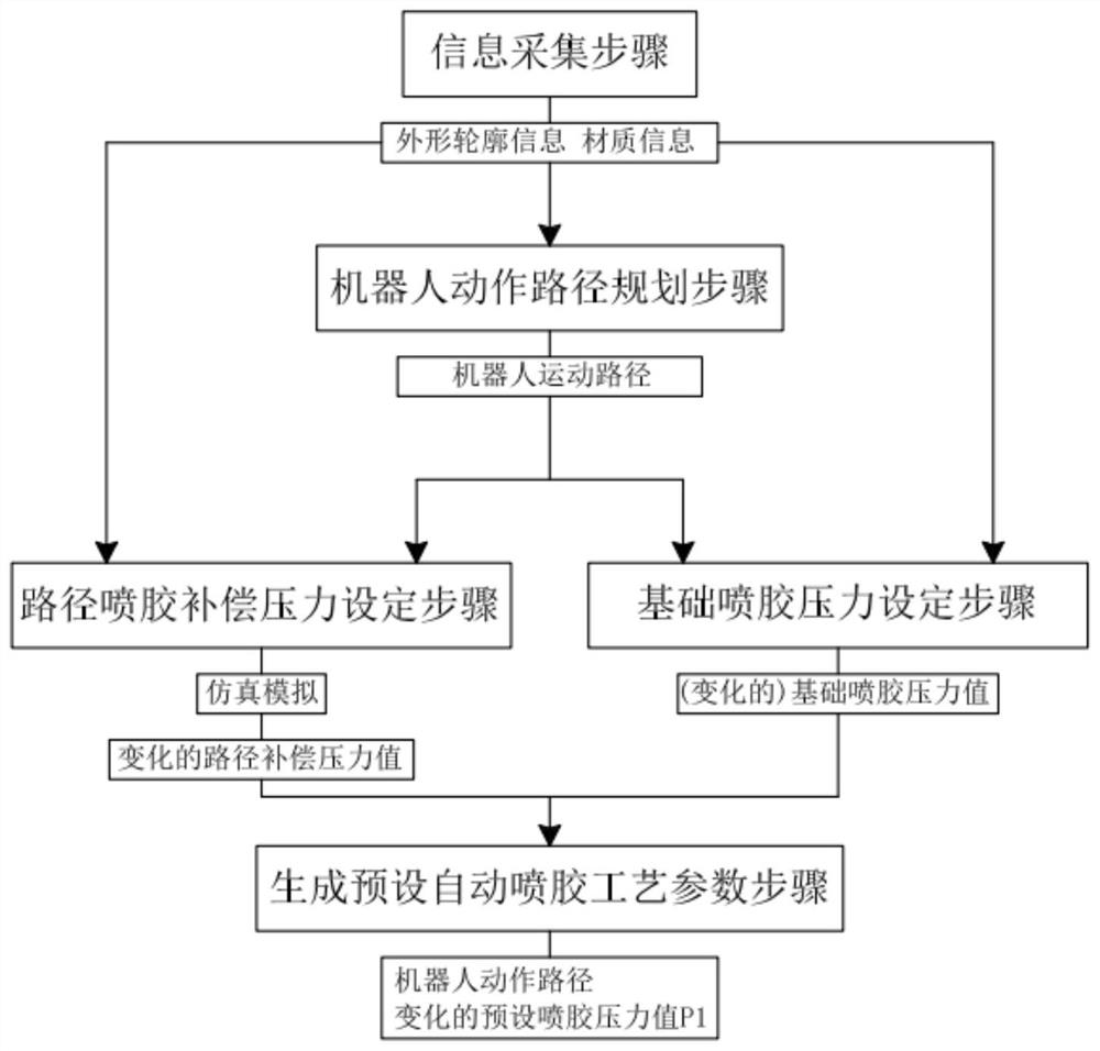 一种制鞋成型机器人自动涂胶方法