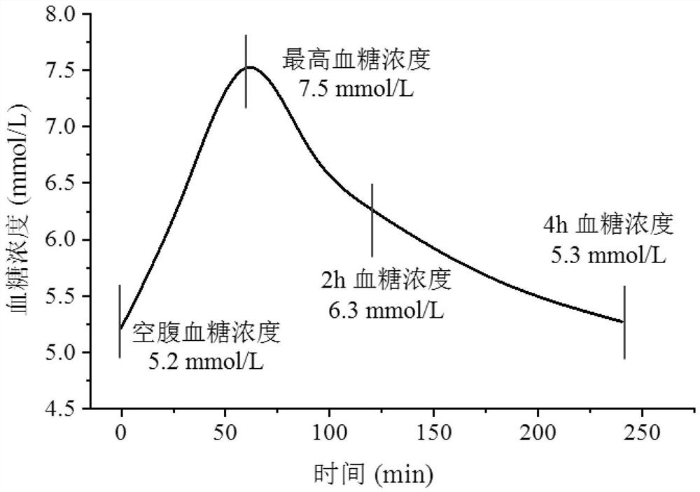 一种控能低GL自热火锅底料及其制作方法及火锅产品