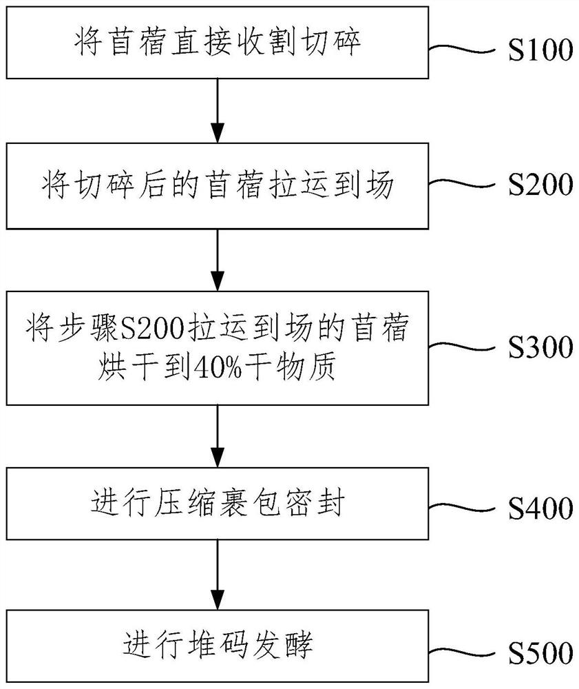 一种苜蓿不落地裹包青贮加工工艺