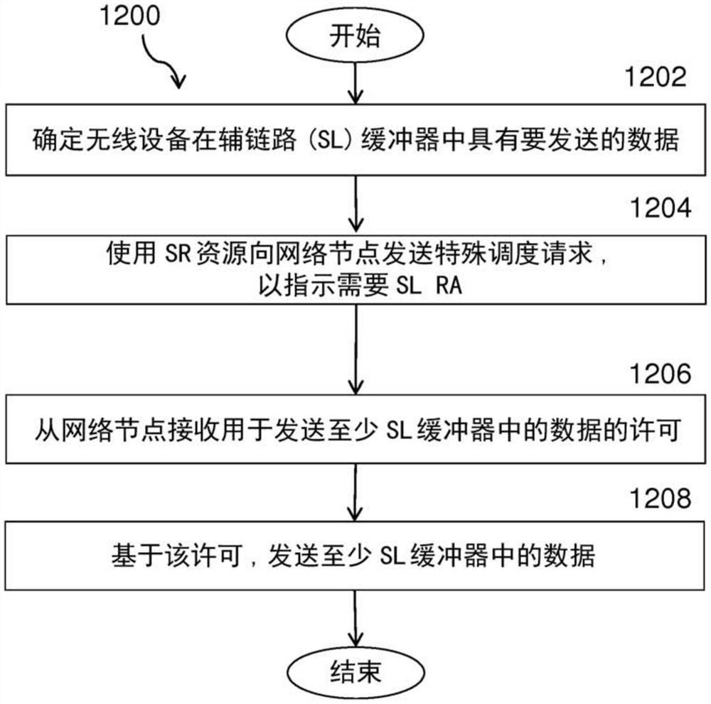 用于网络调度的辅链路资源分配的时延减少