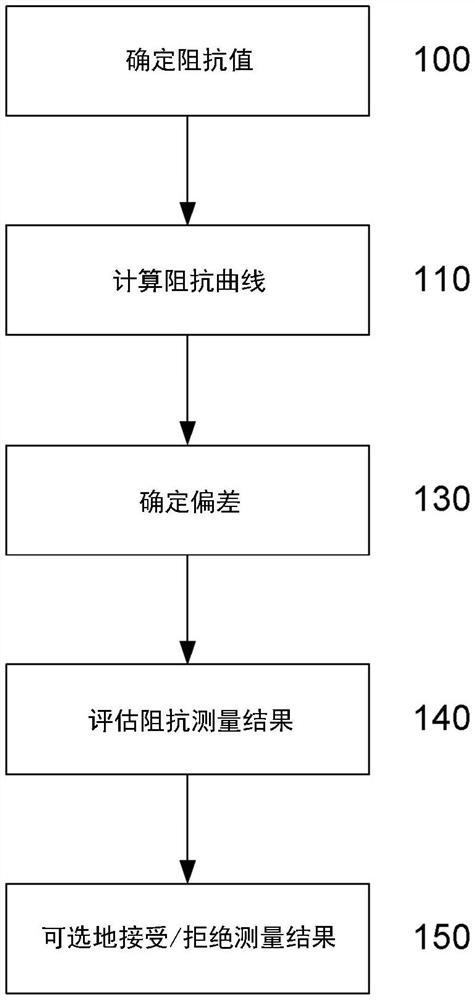 评估阻抗测量