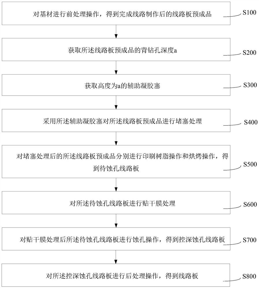 线路板及其制备方法