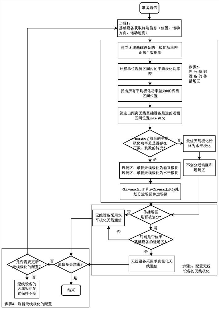 基于统计法场区划分的隧道环境用无线设备覆盖优化方法