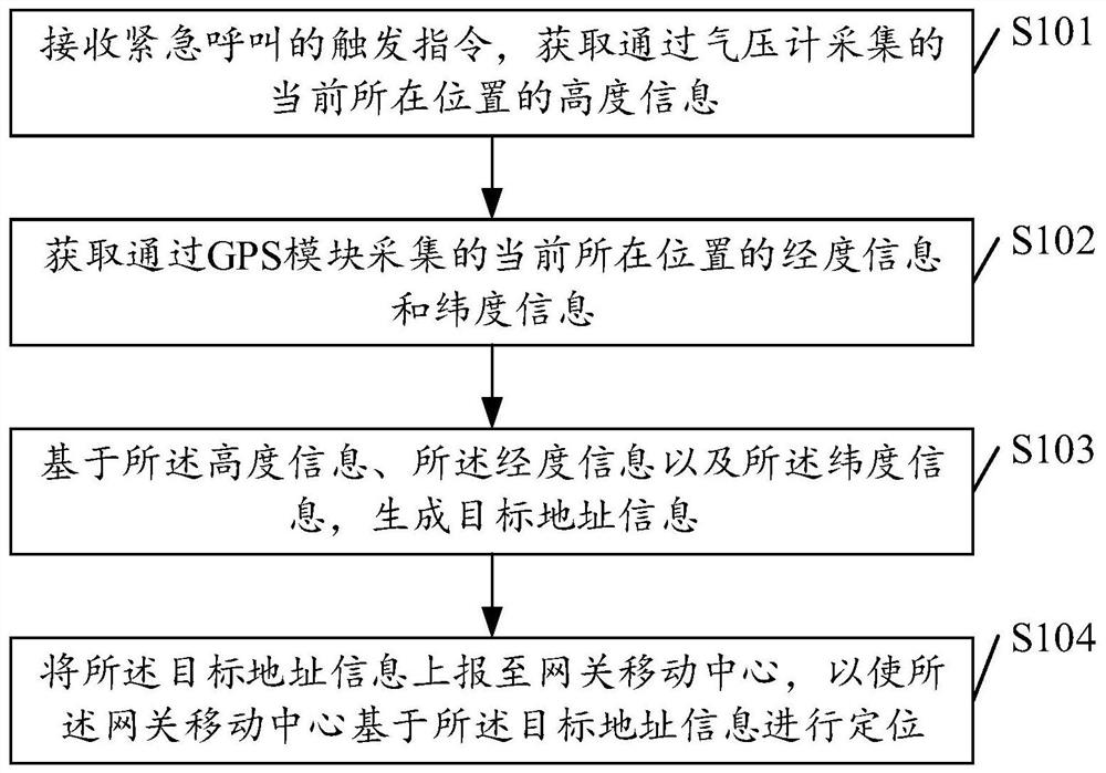 紧急呼叫的定位方法、装置、存储介质及电子设备