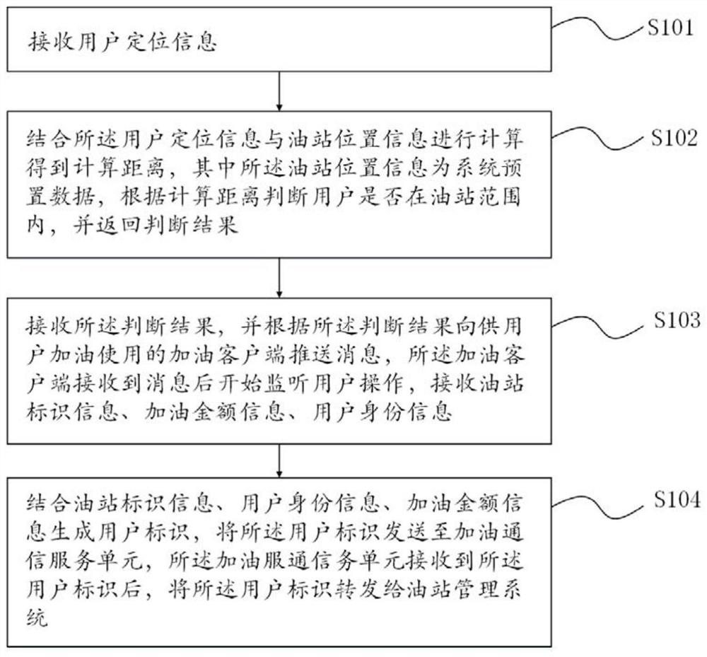 一种结合油站标识信息与定位信息的用户识别加油方法