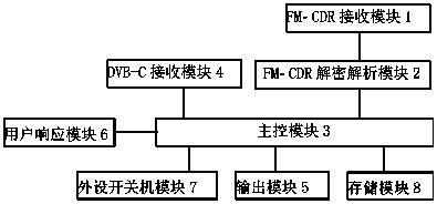 由数字调频响应应急广播的方法、有线电视机顶盒和系统