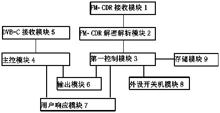 由数字调频唤醒应急广播的方法、有线电视机顶盒和系统