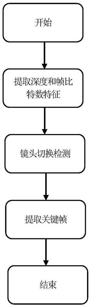 用视频压缩编码信息提取视频关键帧的方法