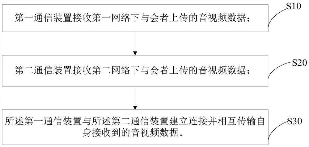 一种视频会议终端融合方法、装置及可读存储介质