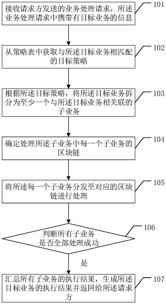 一种业务处理的方法及装置