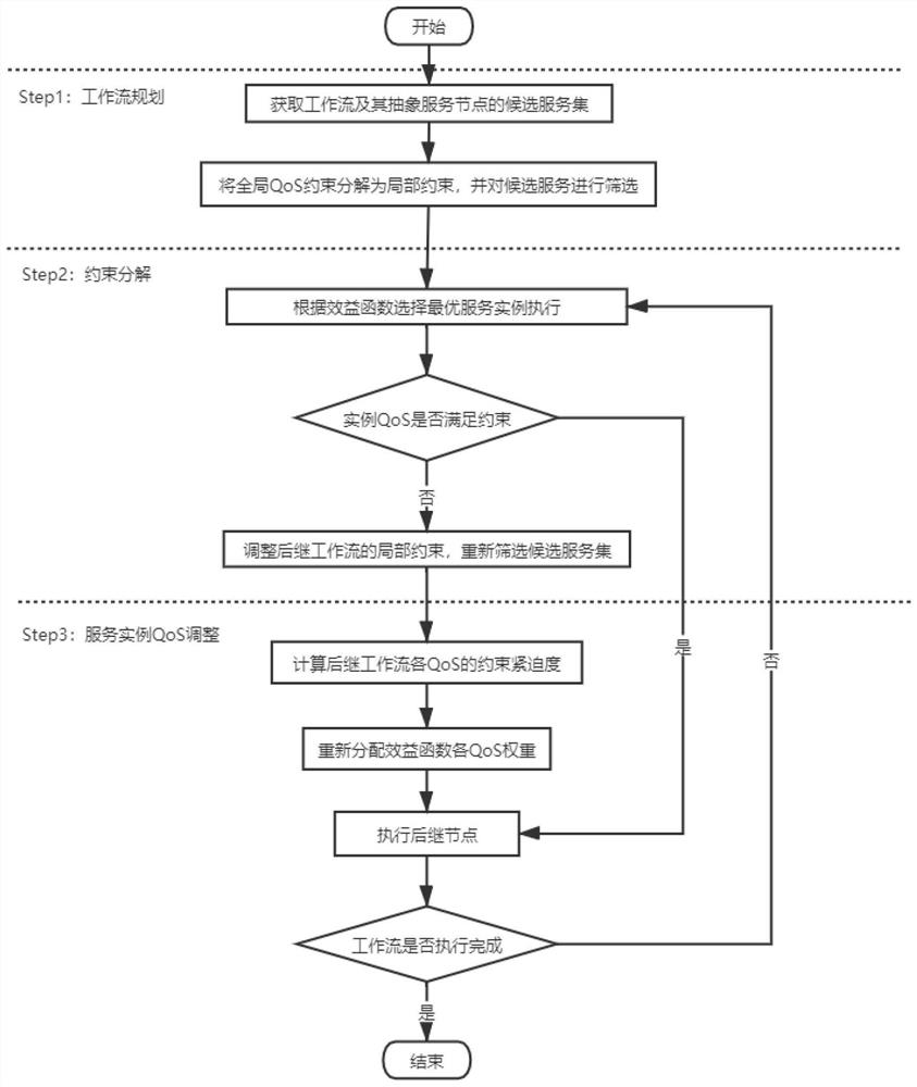 一种基于QoS的微服务动态编排方法