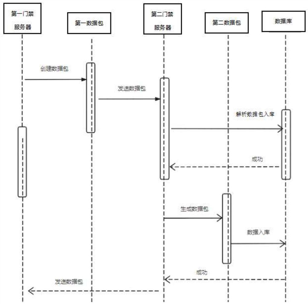 一种用于多门禁系统的数据同步方法、装置、设备和介质