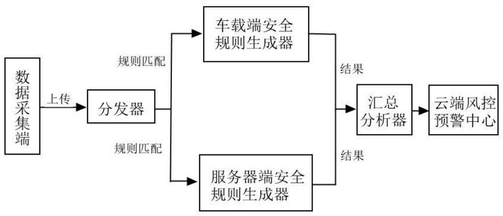 一种基于车联网的拟态防御系统