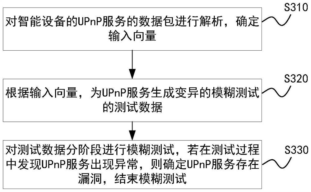 漏洞测试方法、装置、电子装置和计算机设备