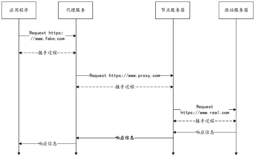 一种访问请求的发起方法及终端设备