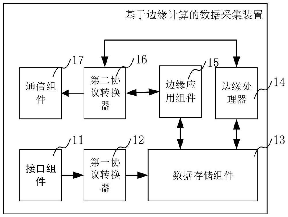 基于边缘计算的数据采集装置、系统及方法